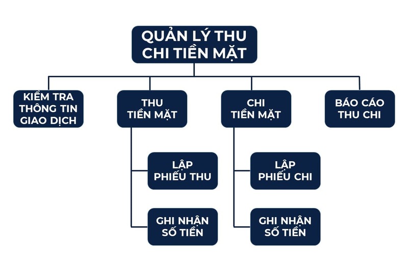 cách quản lý thu chi tiền mặt - TrustSales